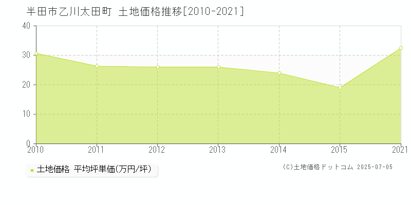 乙川太田町(半田市)の土地価格推移グラフ(坪単価)[2010-2021年]