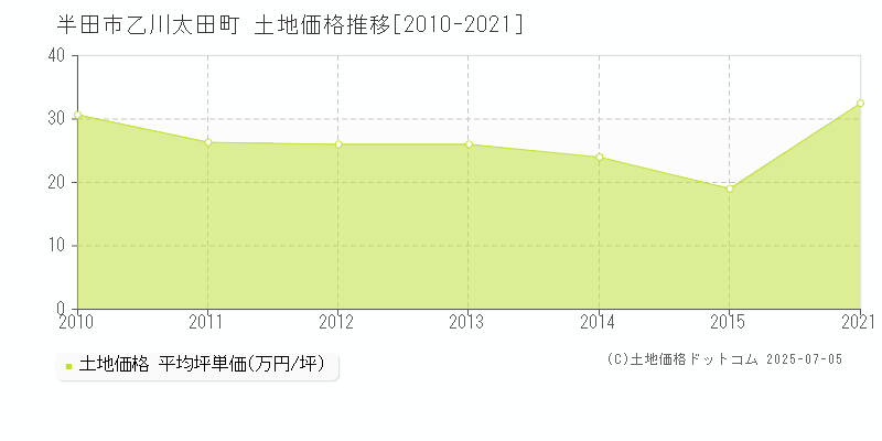 半田市乙川太田町の土地価格推移グラフ 