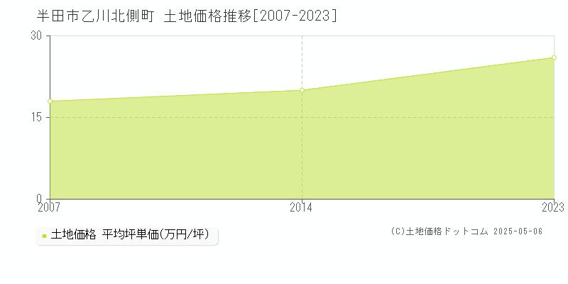乙川北側町(半田市)の土地価格推移グラフ(坪単価)[2007-2023年]