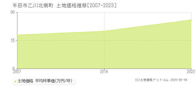 半田市乙川北側町の土地価格推移グラフ 