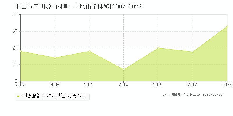 乙川源内林町(半田市)の土地価格推移グラフ(坪単価)[2007-2023年]