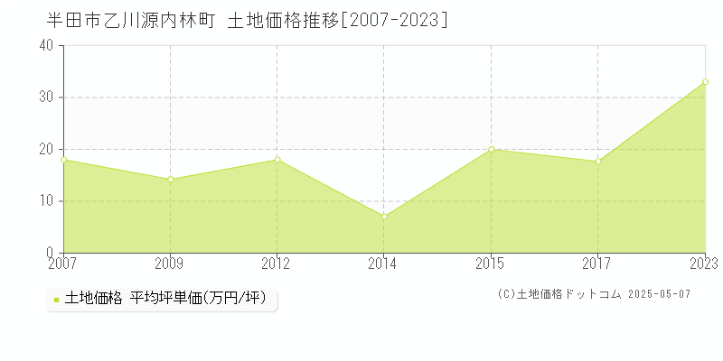 半田市乙川源内林町の土地価格推移グラフ 