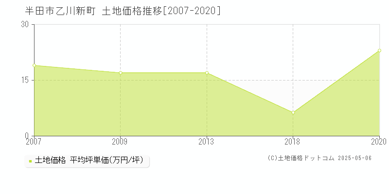 乙川新町(半田市)の土地価格推移グラフ(坪単価)[2007-2020年]