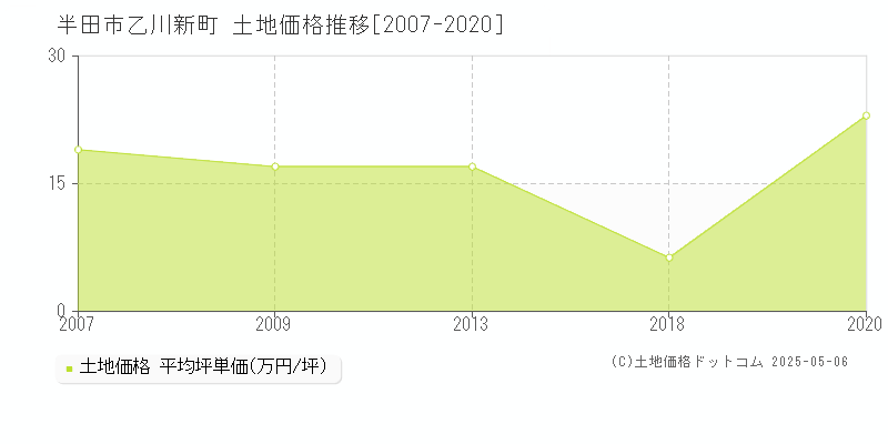 半田市乙川新町の土地価格推移グラフ 