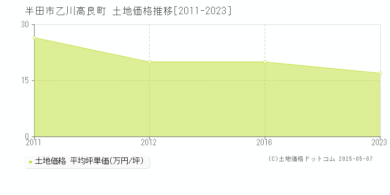 乙川高良町(半田市)の土地価格推移グラフ(坪単価)[2011-2023年]