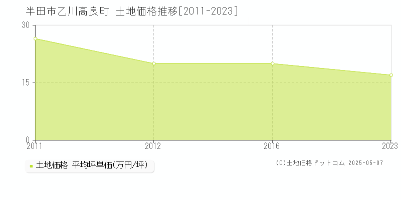 半田市乙川高良町の土地価格推移グラフ 