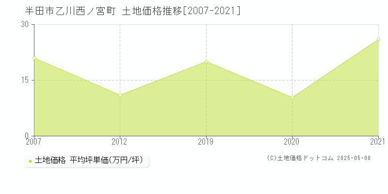乙川西ノ宮町(半田市)の土地価格推移グラフ(坪単価)[2007-2021年]