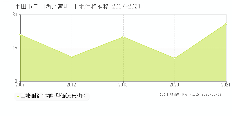 半田市乙川西ノ宮町の土地価格推移グラフ 