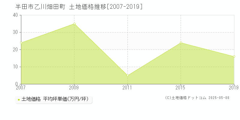 乙川畑田町(半田市)の土地価格推移グラフ(坪単価)[2007-2019年]