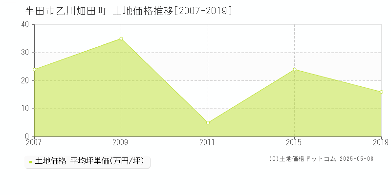 半田市乙川畑田町の土地価格推移グラフ 