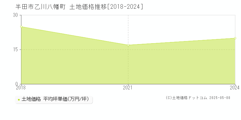 乙川八幡町(半田市)の土地価格推移グラフ(坪単価)[2018-2024年]