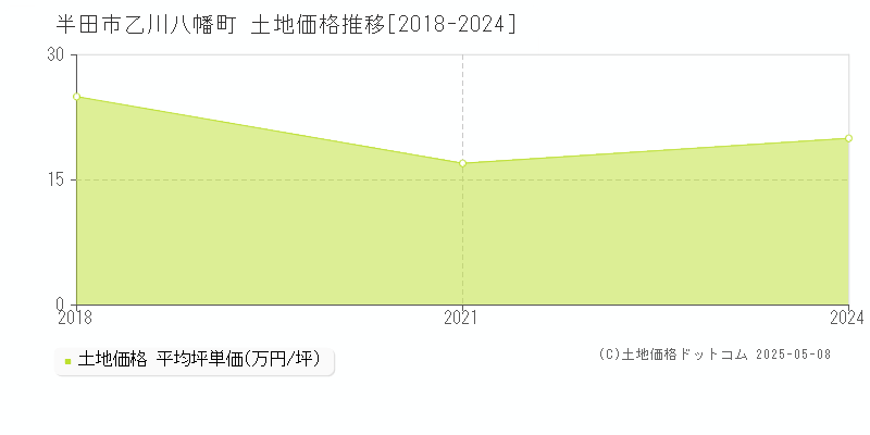 半田市乙川八幡町の土地価格推移グラフ 