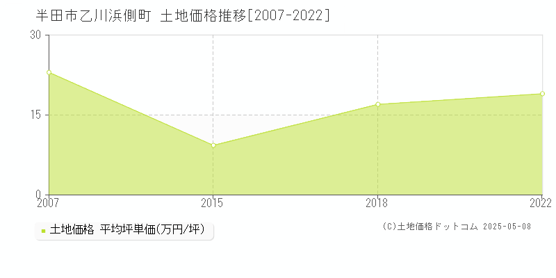 乙川浜側町(半田市)の土地価格推移グラフ(坪単価)[2007-2022年]