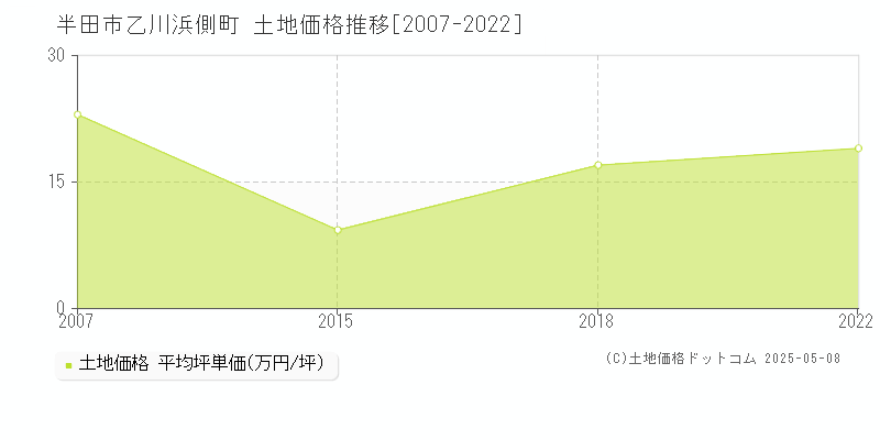 半田市乙川浜側町の土地価格推移グラフ 