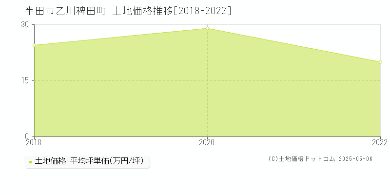 乙川稗田町(半田市)の土地価格推移グラフ(坪単価)[2018-2022年]