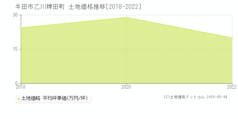 半田市乙川稗田町の土地取引事例推移グラフ 