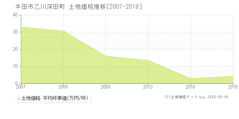 乙川深田町(半田市)の土地価格推移グラフ(坪単価)[2007-2018年]