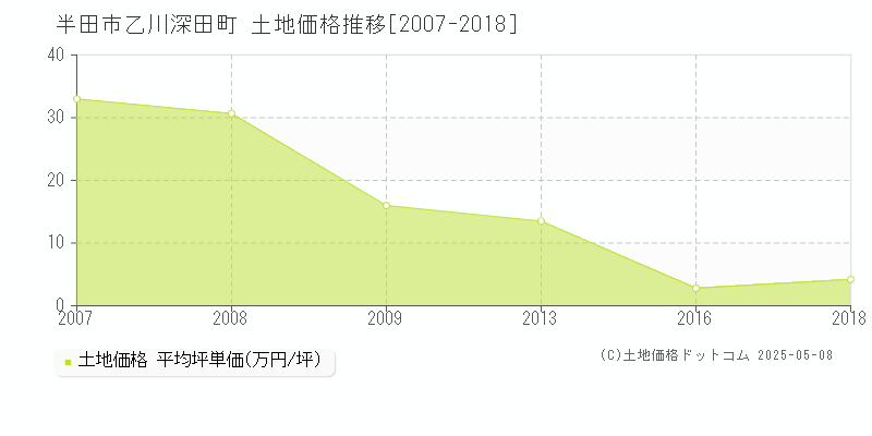 半田市乙川深田町の土地価格推移グラフ 