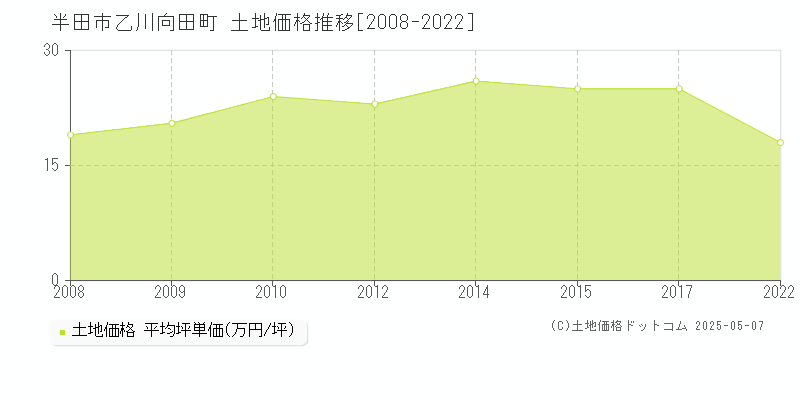乙川向田町(半田市)の土地価格推移グラフ(坪単価)[2008-2022年]