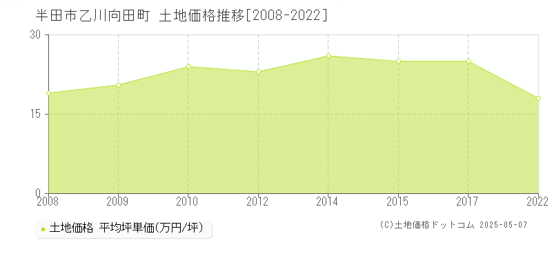 半田市乙川向田町の土地価格推移グラフ 