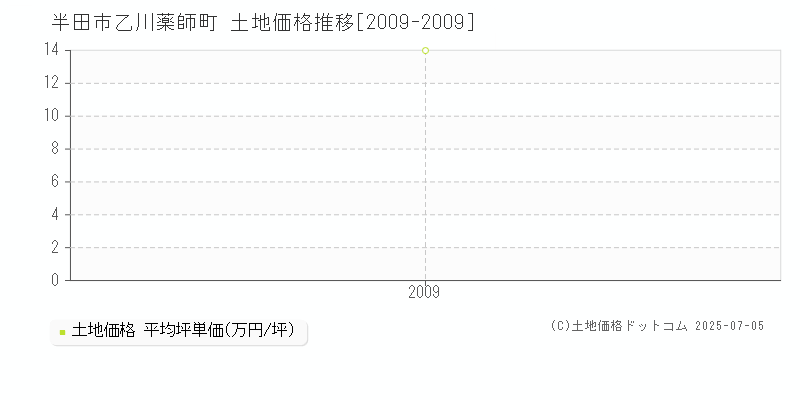 乙川薬師町(半田市)の土地価格推移グラフ(坪単価)[2009-2009年]