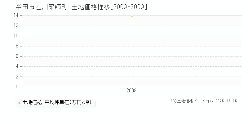 半田市乙川薬師町の土地価格推移グラフ 