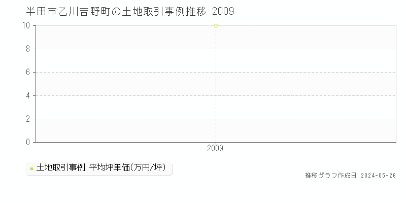 半田市乙川吉野町の土地価格推移グラフ 