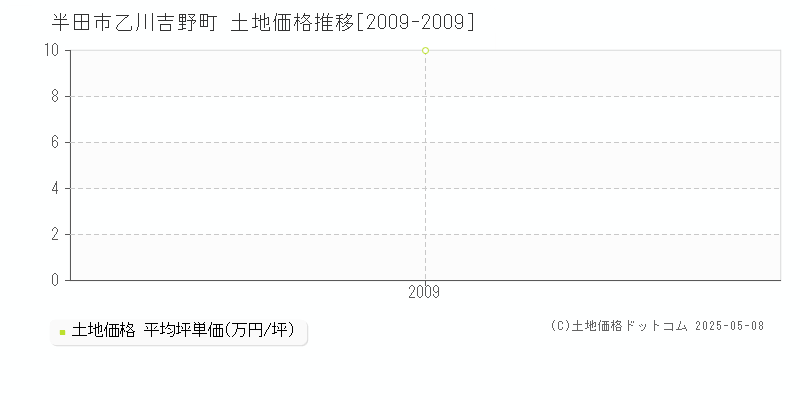 乙川吉野町(半田市)の土地価格推移グラフ(坪単価)[2009-2009年]