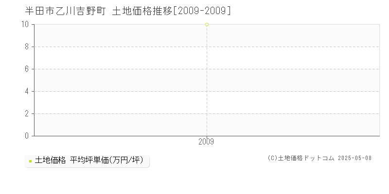 半田市乙川吉野町の土地価格推移グラフ 