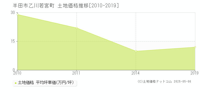 乙川若宮町(半田市)の土地価格推移グラフ(坪単価)[2010-2019年]