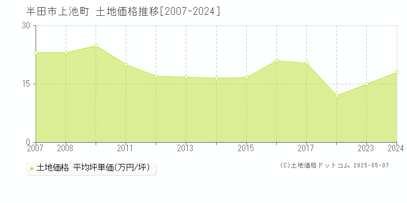 上池町(半田市)の土地価格推移グラフ(坪単価)[2007-2024年]