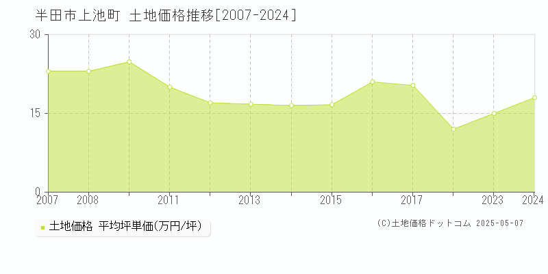 半田市上池町の土地価格推移グラフ 