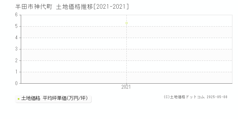 半田市神代町の土地価格推移グラフ 