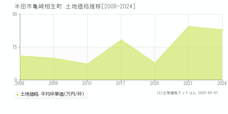 亀崎相生町(半田市)の土地価格推移グラフ(坪単価)[2008-2024年]