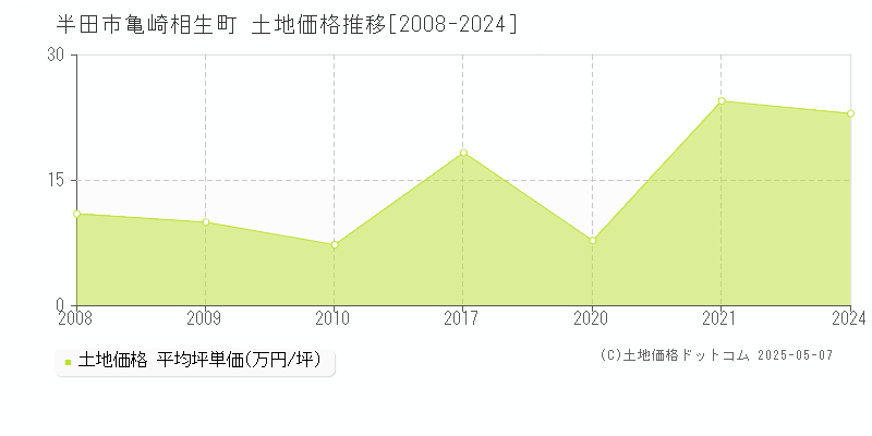 半田市亀崎相生町の土地価格推移グラフ 