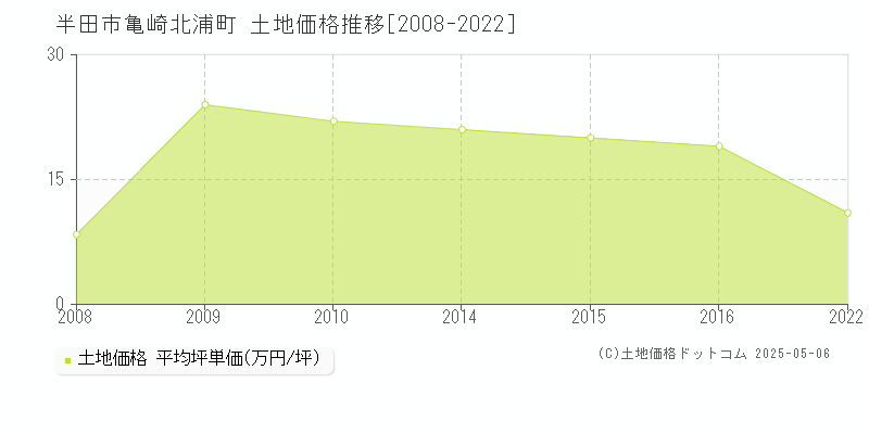 亀崎北浦町(半田市)の土地価格推移グラフ(坪単価)[2008-2022年]