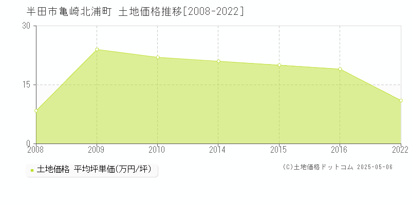 半田市亀崎北浦町の土地価格推移グラフ 