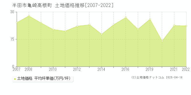 半田市亀崎高根町の土地価格推移グラフ 