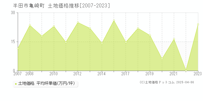 半田市亀崎町の土地価格推移グラフ 