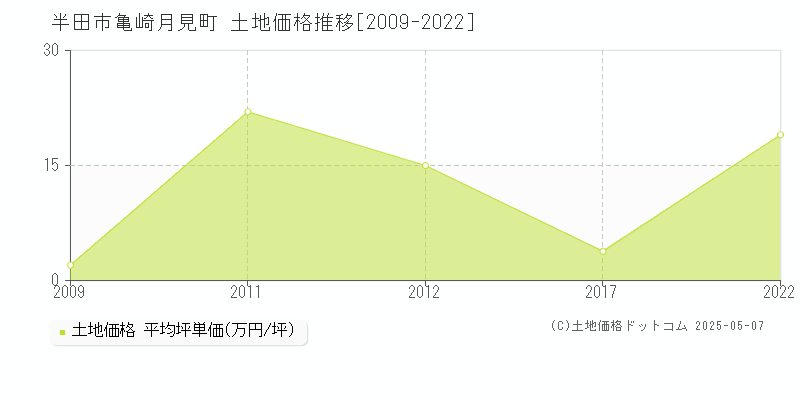 亀崎月見町(半田市)の土地価格推移グラフ(坪単価)[2009-2022年]