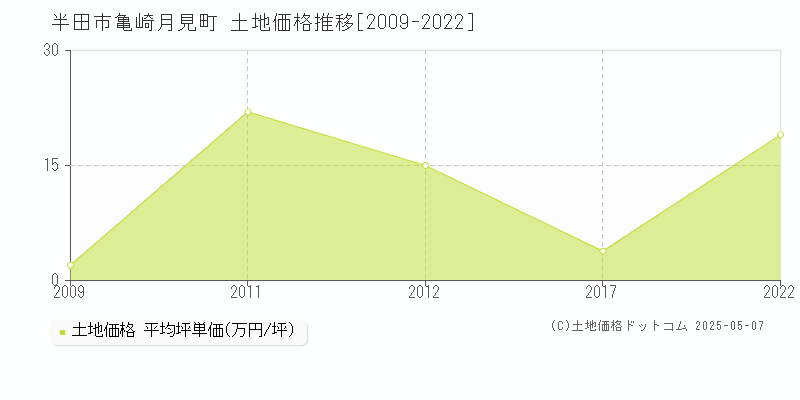 半田市亀崎月見町の土地価格推移グラフ 