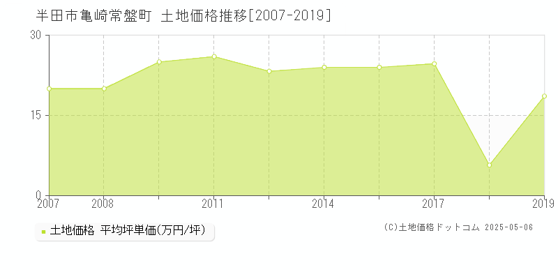 亀崎常盤町(半田市)の土地価格推移グラフ(坪単価)[2007-2019年]