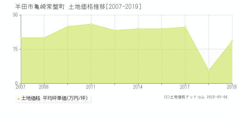 半田市亀崎常盤町の土地価格推移グラフ 