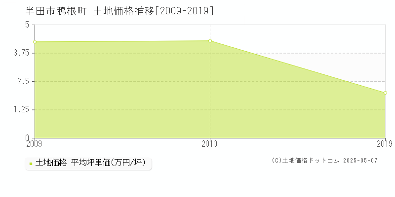鴉根町(半田市)の土地価格推移グラフ(坪単価)[2009-2019年]
