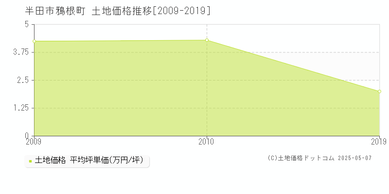 半田市鴉根町の土地価格推移グラフ 