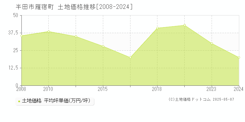 雁宿町(半田市)の土地価格推移グラフ(坪単価)[2008-2024年]