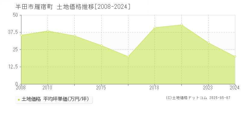 半田市雁宿町の土地価格推移グラフ 