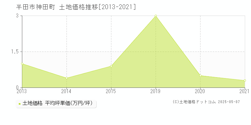 神田町(半田市)の土地価格推移グラフ(坪単価)[2013-2021年]