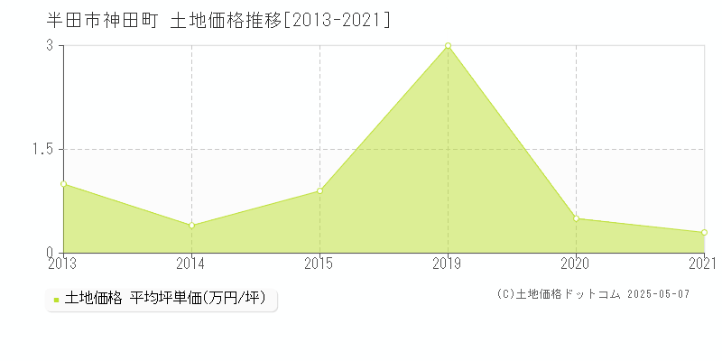 半田市神田町の土地価格推移グラフ 