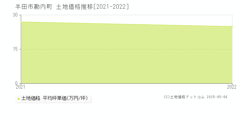 勘内町(半田市)の土地価格推移グラフ(坪単価)[2021-2022年]